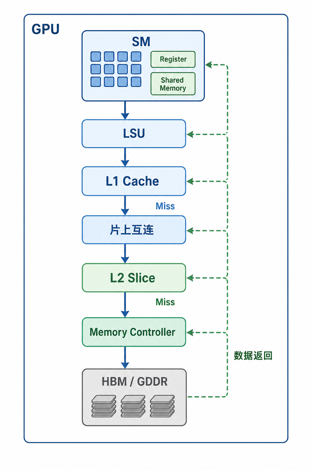 十八、一个 Load 请求如何穿过整块 GPU