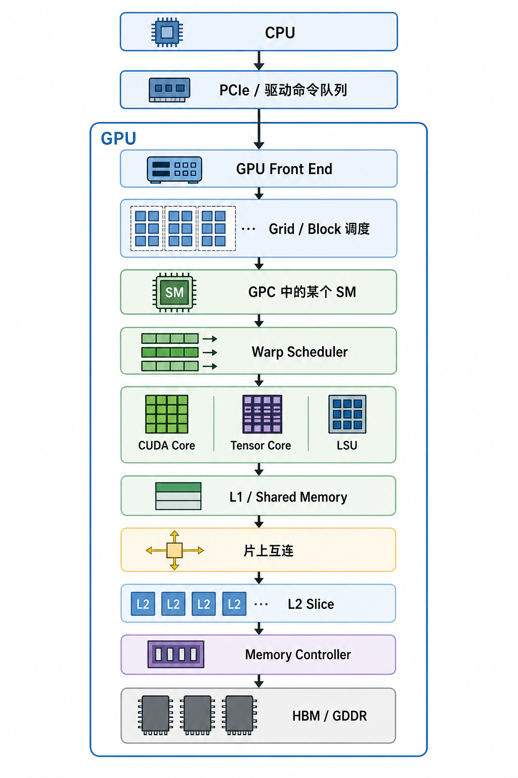 三十七、一块 GPU 的完整工作路径