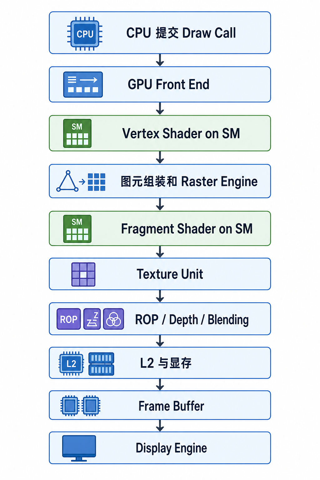 三十七、一块 GPU 的完整工作路径