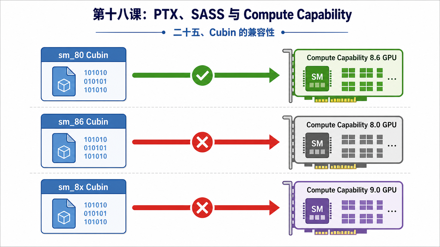 二十五、Cubin 的兼容性