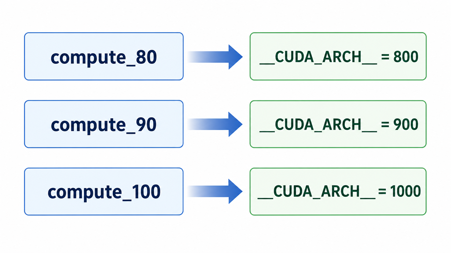 三十二、__CUDA_ARCH__ 是什么