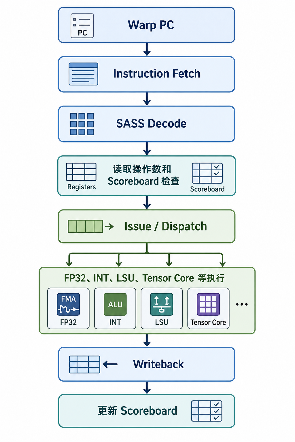 四十八、从 RTL 角度看 SASS 指令执行