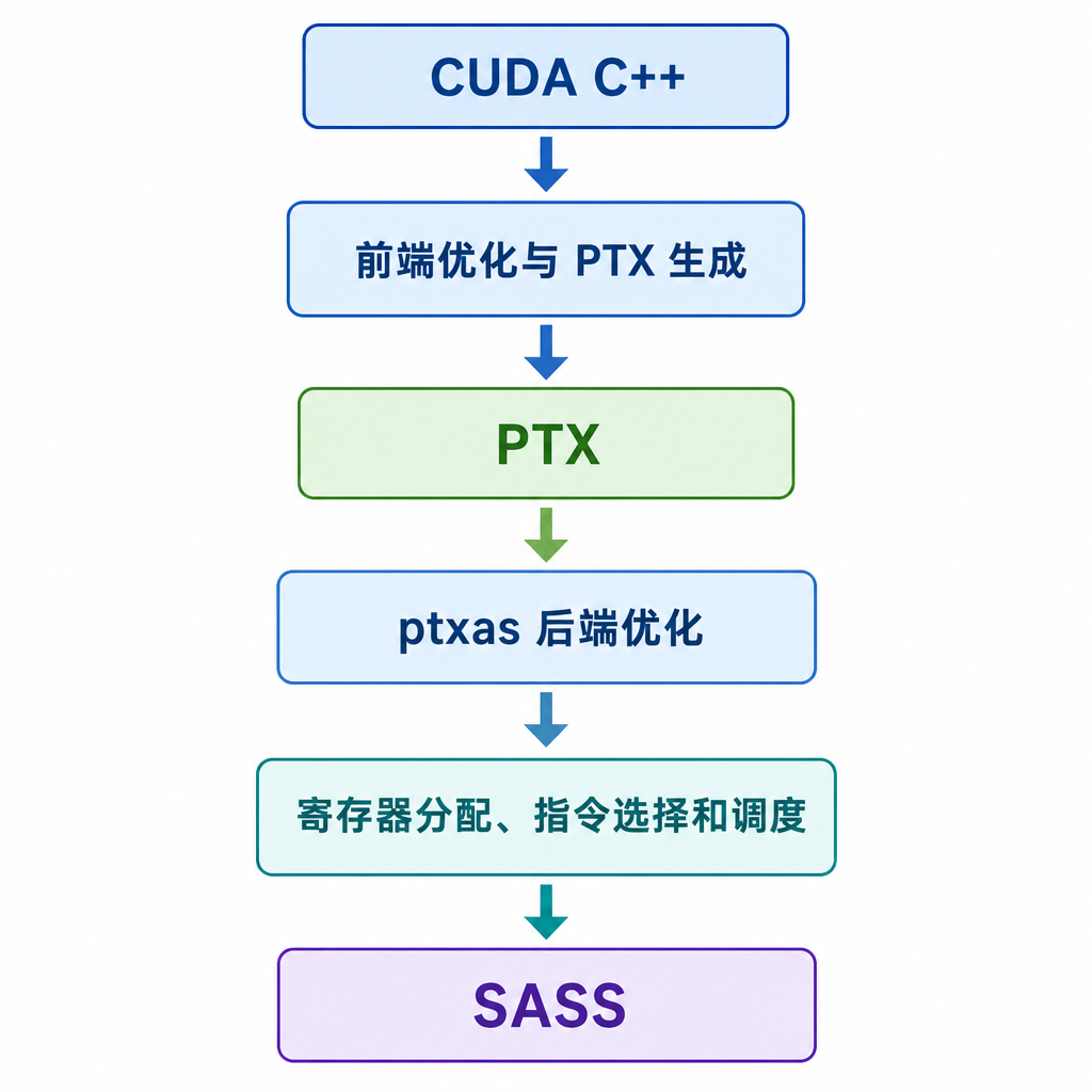 第十九课:编译器如何优化 CUDA Kernel