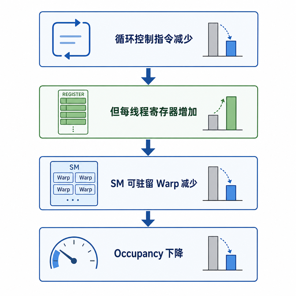 九、循环展开为什么可能降低性能