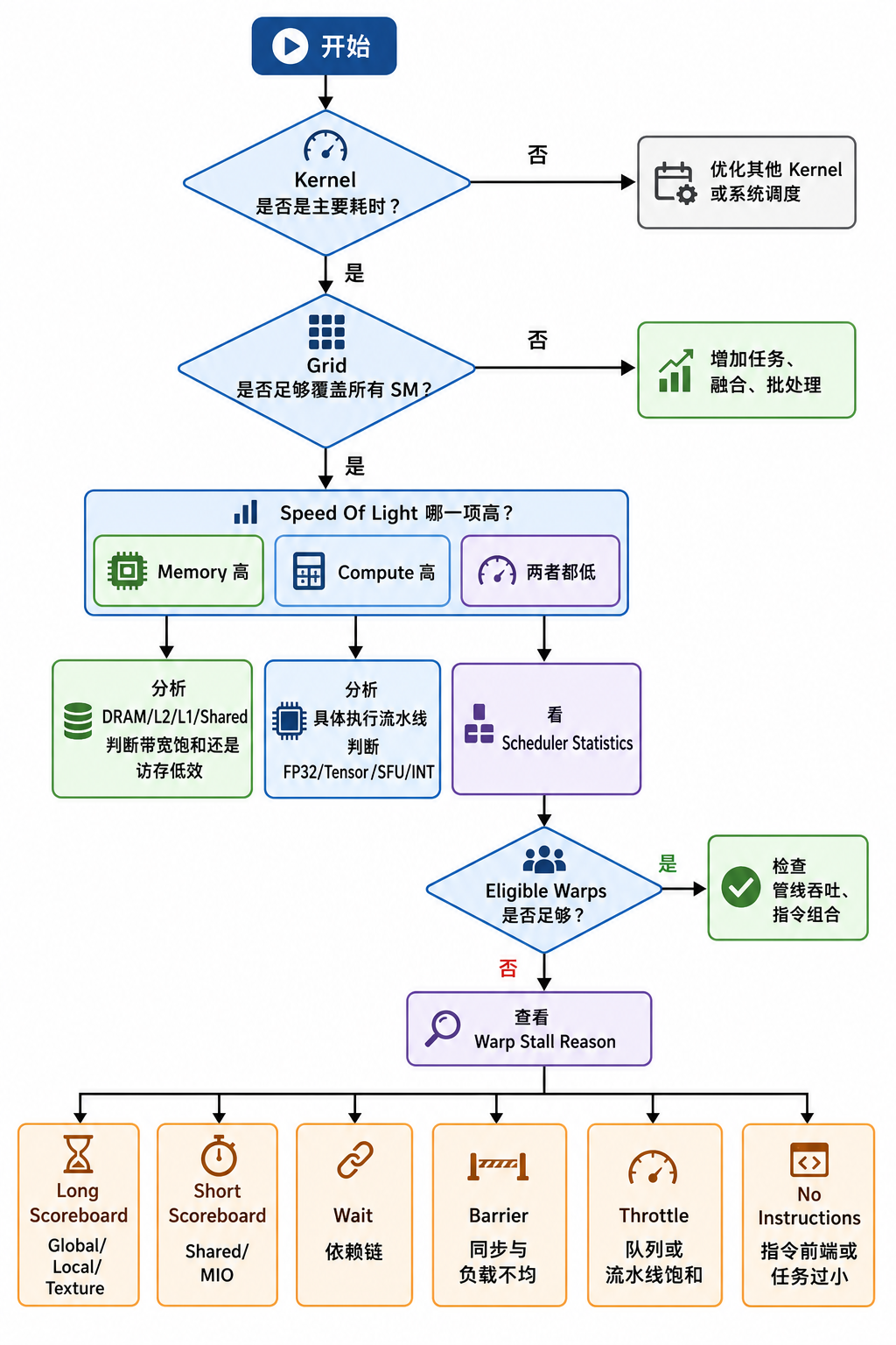 三十七、一个实用的诊断决策树